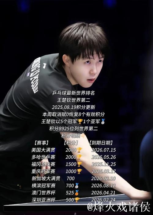 不服？松岛辉空只字不提王楚钦：孙颖莎实力强劲，混双有机会赢