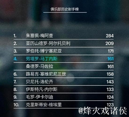 登顶意甲第一!劳塔罗领跑射手榜,国米4-0科莫三连胜宣战利物浦 登顶意甲第一!劳塔罗领跑射手榜,国米4-0科莫三连胜宣战利物浦